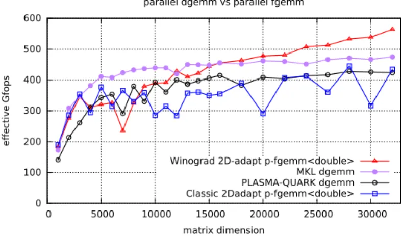 Figure 6 shows the computation time of various numerical matrix multipli- multipli-cations: the dgemm implementation of Plasma-Quark, and Intel-MKL and the implementation of pfgemm of fflas-ffpack using OpenMP-4.0 dataflow model.