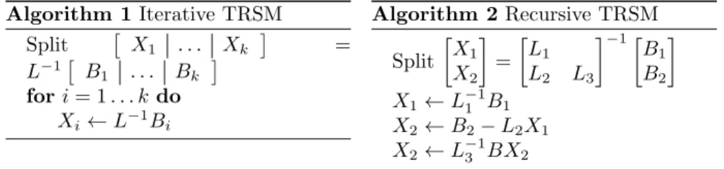 Figure 8: Comparing the Iterative and the Hybrid variants for parallel ftrsm using libkomp and libgomp