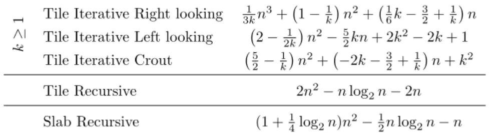 Table 1 taken from [11] shows the impact of the block size for iterative and recur-