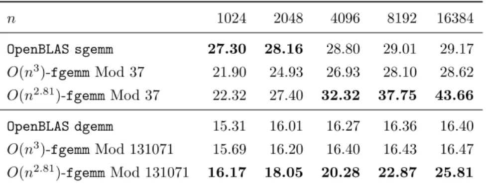 Table 2: Effective Gfops (2n 3 /time/10 9 ) of matrix multiplications: fgemm vs OpenBLAS d/sgemm on one core of a Xeon E5-4620 0 @ 2.20GHz