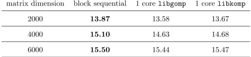 Table 2 first shows that the overhead of performing the modular reductions in the O(n 3 ) implementations is noticeable, although limited