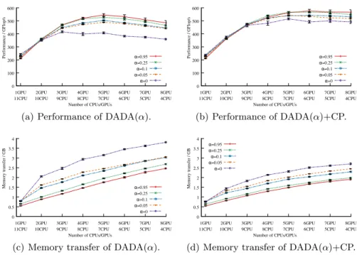 Fig. 1. Impact of parameter α on Cholesky (DPOTRF) with matrix of size 8192 × 8192.