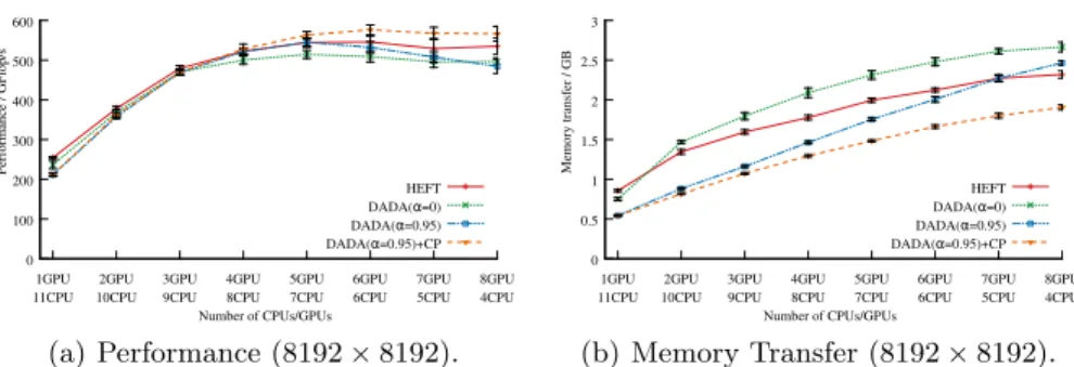 Fig. 2. Benchmarks of Cholesky (DPOTRF).