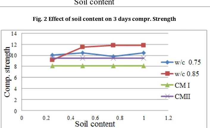 Fig. 2 Effect of soil content on 3 days compr. Strength 