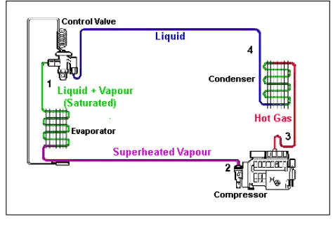 Fig. 1. Basic Refrigeration System 