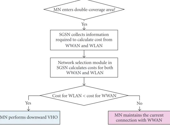 Figure 2: The ﬂow chart of the proposed vertical handover decision algorithm.