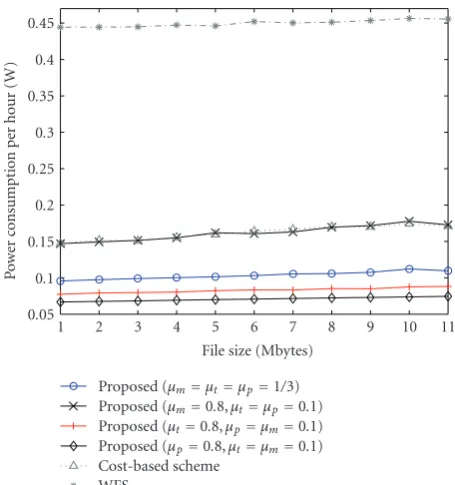 Figure 7: File size per session rate versus power consumption perminute when the TCP traﬃc (ρ = 1) is generated.