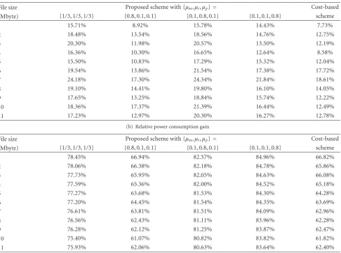 Table 4: Relative performance gain of the proposed and the cost-based schemes over WFS when the TCP traﬃc (ρ = 1) is generated.
