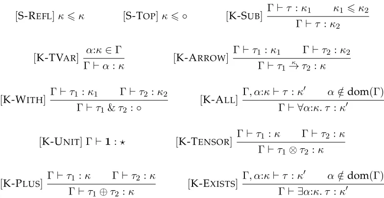 Figure 2.3: Kinding rules for intuitionistic F◦