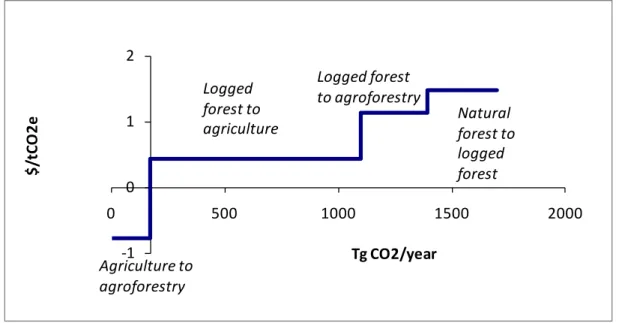 Figure 7.2. Example opportunity cost results from spreadsheet 