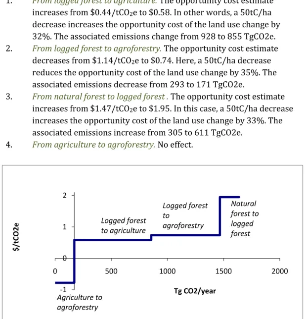 Figure 7.4. Sensitivity analysis B (with logged forest of 150tC/ha) 