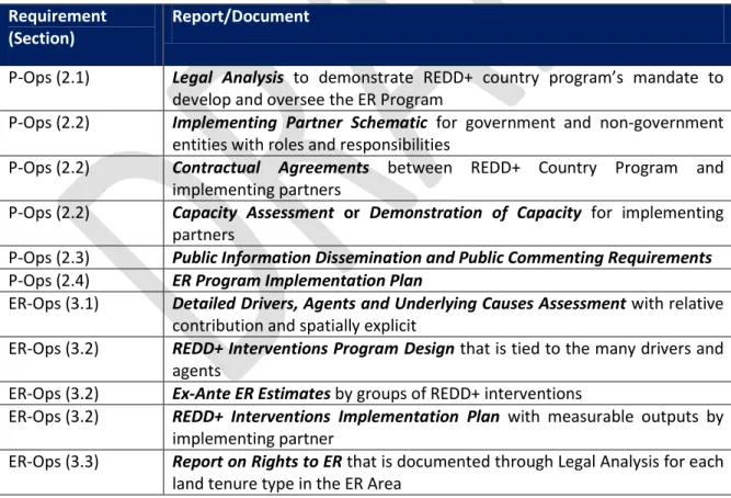 Table 4: Summary of potential documentation used to demonstrate operational feasibility 