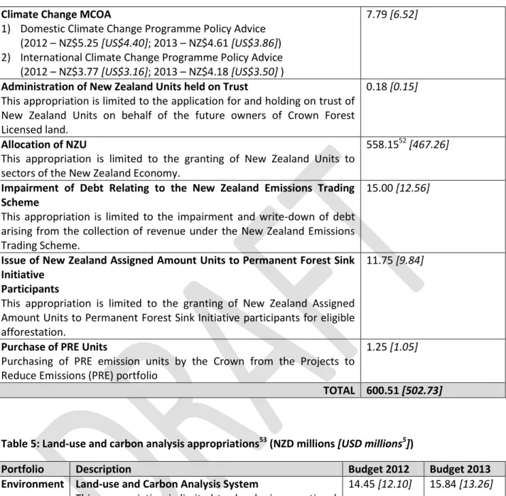 Table 5: Land-use and carbon analysis appropriations 53  (NZD millions [USD millions 5 ]) 