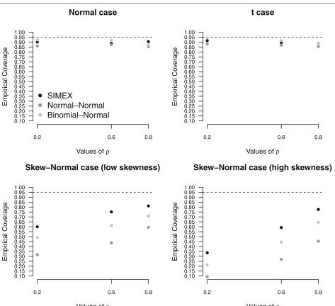 Fig. 1 Diagnostic odds ratio results. Empirical coverages of confidence intervals for diagnostic odds ratio under increasing values of ρ, on the basisof 1, 000 replicates for the high accuracy scenario, with n = 10