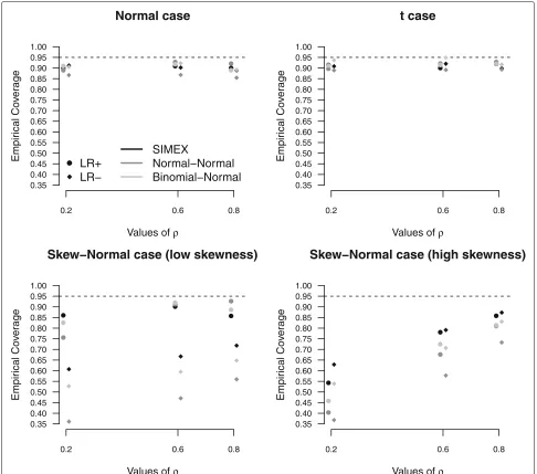 Fig. 2 Positiveincreasing values of and negative likelihood ratio results. Empirical coverages of confidence intervals for positive and negative likelihood ratio under ρ, on the basis of 1, 000 replicates for the high accuracy scenario, with n = 10