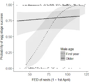 Figure 4.7. Predicted relationship between the number of fledglings produced by successful nests and the timing of nesting attempts (first egg date; FED) for different brood types, 2014-17 (n = 447)