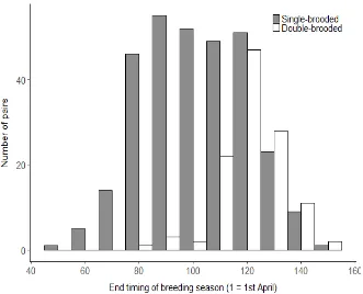 Figure 4.11. Frequency distribution of first egg dates (FED) of first, replacement first and second brood nests (n = 833, 2014-17)