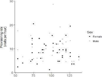 Figure 5.1. Provisioning rates, split by sex, across the breeding season. Sample from nests where both individuals colour-ringed (n = 80)