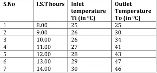 TABLE -3: OBSERVATION (USING WATER AS WORKING FLUID) 