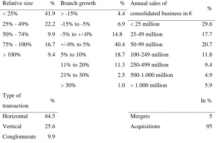Table 1: Descriptive Statistics  