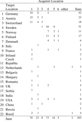 Table 2: Acquirer and Target Countries 