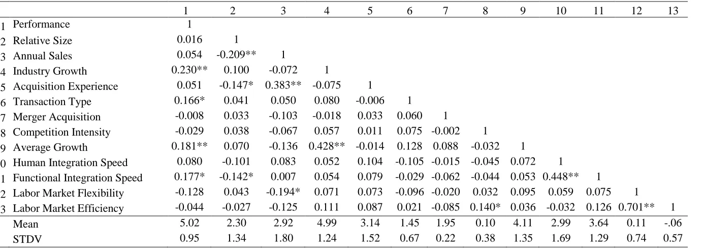 Table 3: Correlations among Variables 