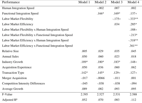 Table 4: Regression Analysis 
