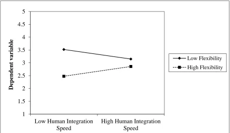 Figure 1: The moderating impact of labor market flexibility on the human integration speed performance relationship 