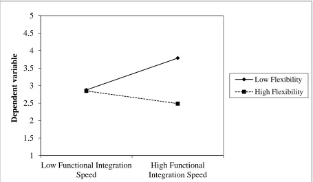 Figure 2: The moderating impact of labor market flexibility on the functional integration speed performance relationship 