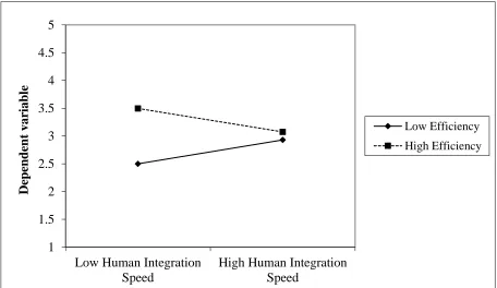 Figure 3: The moderating impact of labor market efficiency on the human integration speed performance relationship 