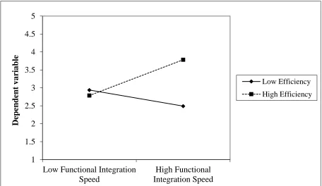 Figure 4: The moderating impact of labor market efficiency on the functional integration speed performance relationship 