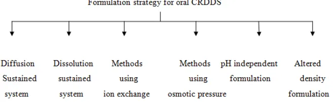 Figure 2: Ideal plasma concentration curves for immediate release, Zero order release, sustained release drug delivery system 