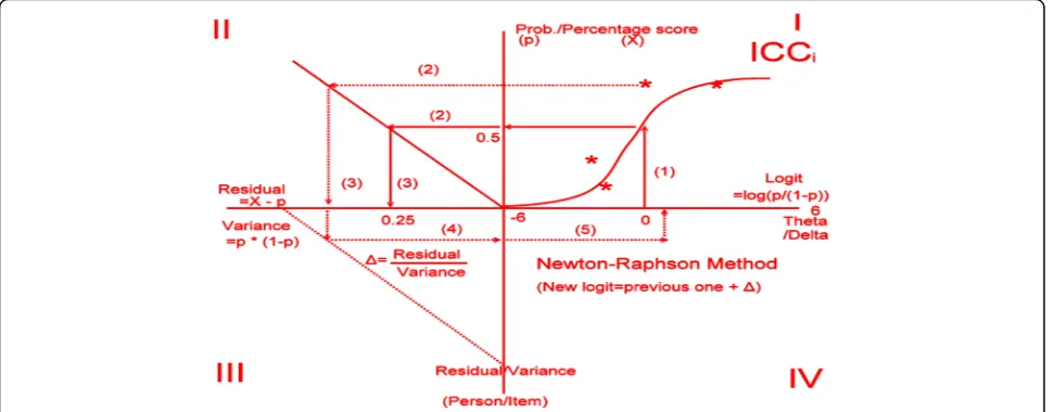 Fig. 1 Four quadrants to show the calculation process of the continuous item responses