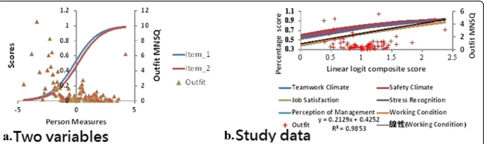 Fig. 2 Four combinations of Outfit MNSQ and measures on two scales are closely overlaid