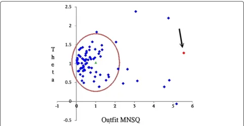Fig. 6 A person performance referred to the overall counterparts