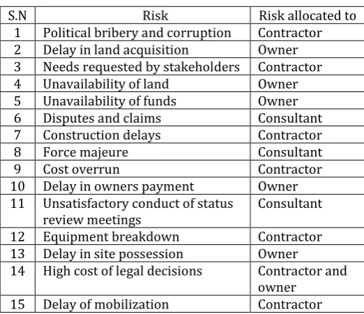 Table 6: Risks allocated to parties 