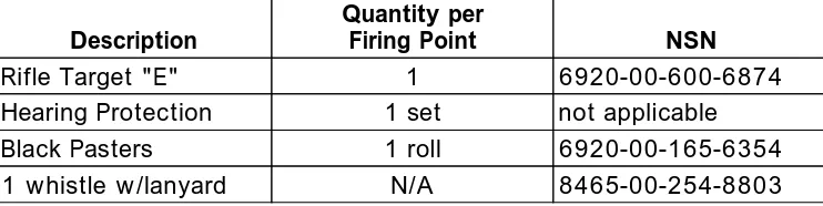 Table 13-1. Rifle Presentation Exercise Supply List.