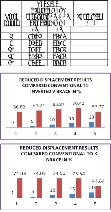 Fig; 7.3.2.1 Reduced displacement results in +X & +Z direction for ZONE - IV 