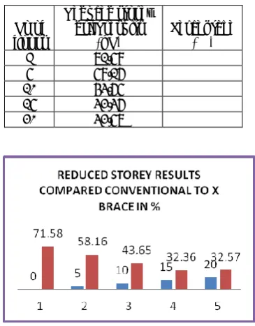 Table - 7.3.11: Conventional building results are compared with X brace frame building = (A-B)/A for ZONE – V 