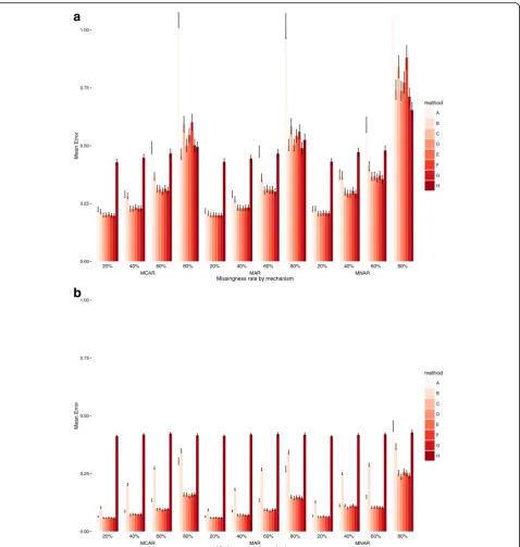Fig. 3 Mean absolute Error and 95% Confidence Intervals for exposure E in datasets of 1000 (top) and 10,000 observations (bottom)