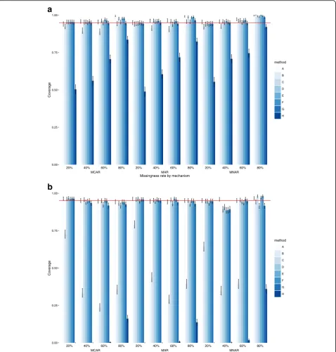 Fig. 4 Coverage and 95% Confidence Intervals for exposure E in datasets of 1000 (top) and 10,000 observations (bottom)