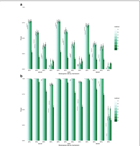 Fig. 5 Power and 95% Confidence Intervals for exposure E in datasets of 1000 (top) and 10,000 observations (bottom)