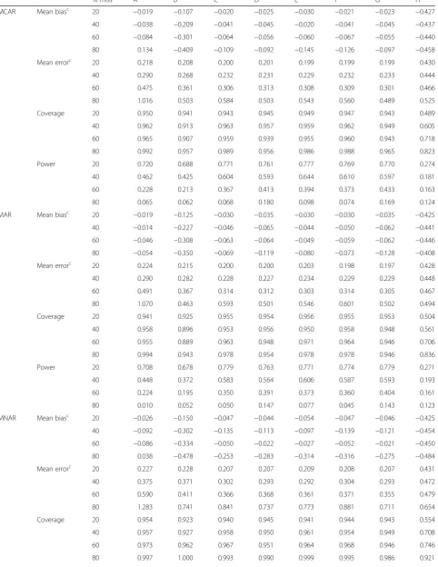 Table 2 Performance results for exposure E, datasets of 1,000 observationsa