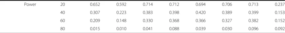 Table 2 Performance results for exposure E, datasets of 1,000 observationsa (Continued)