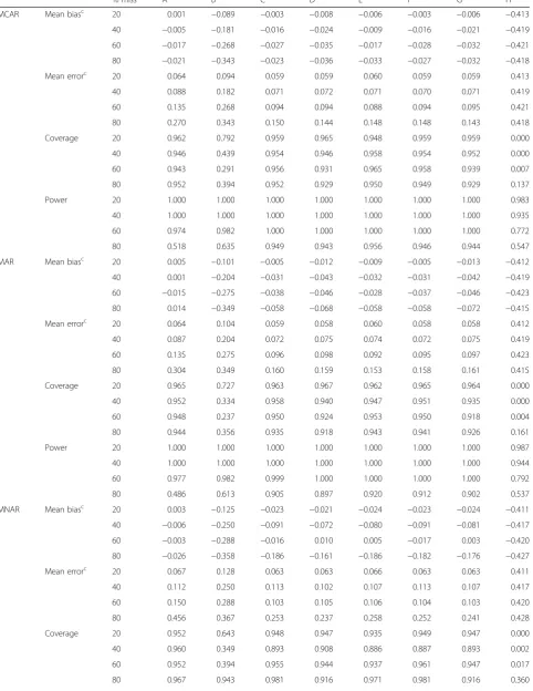 Table 3 Performance results for exposure E, datasets of 10,000 observationsa