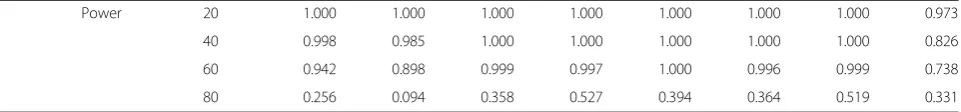 Table 3 Performance results for exposure E, datasets of 10,000 observationsa (Continued)