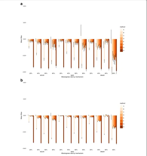 Fig. 2 Mean Bias and 95% Confidence Intervals for exposure E in datasets of 1000 (top) and 10,000 observations (bottom)