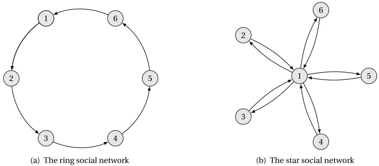 Figure 4.1. The ring and star social networks of Example 4.4