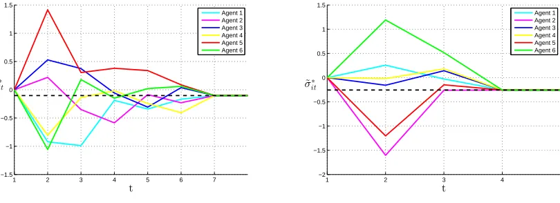 Figure 4.2. Evolution of the agents’ actions over time in Example 4.4
