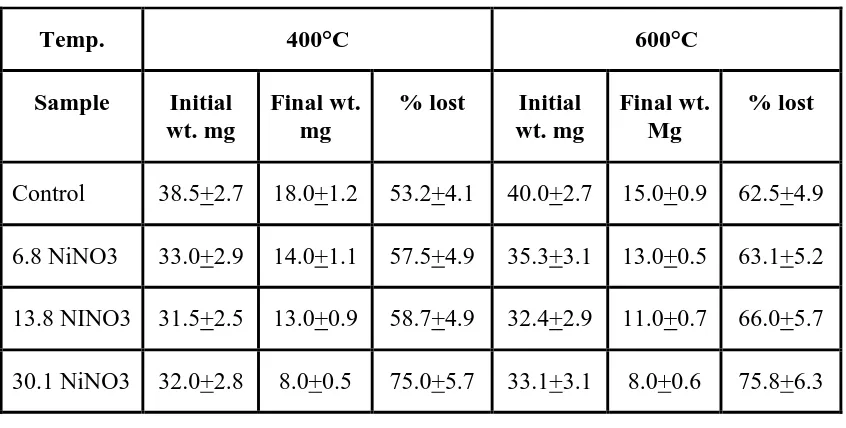 Table 3: Percentage weight lost in control and experimental bone at 400 and 600°C 